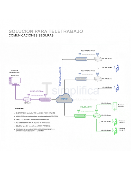 Mini-Router para VPN - Teletrabajo Mini-Router para VPN - Teletrabajo