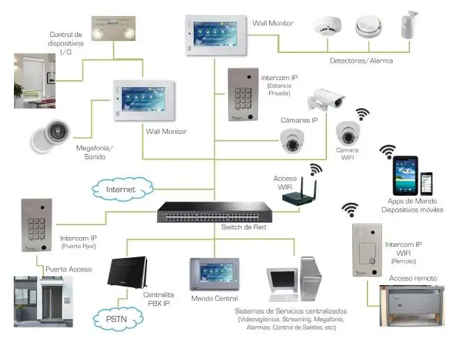 Pantalla táctil multifunción IP-SIP